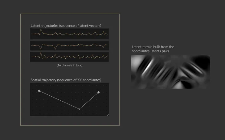 Trajectories