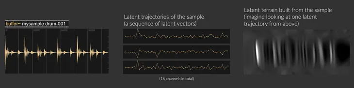 Trajectories